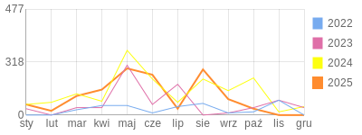 Wykres roczny blog rowerowy bendus.bikestats.pl